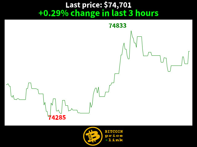 +0.29% change in last 3 hours