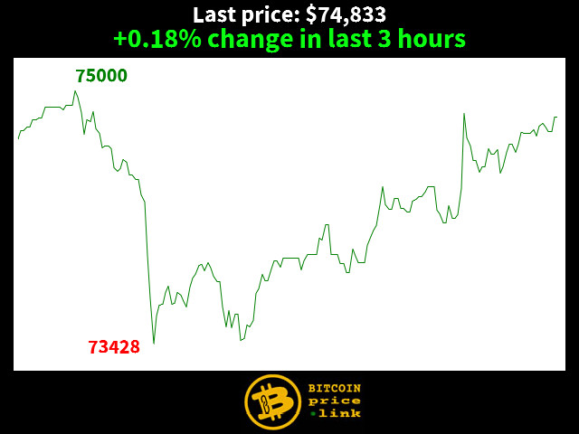 +0.18% change in last 3 hours