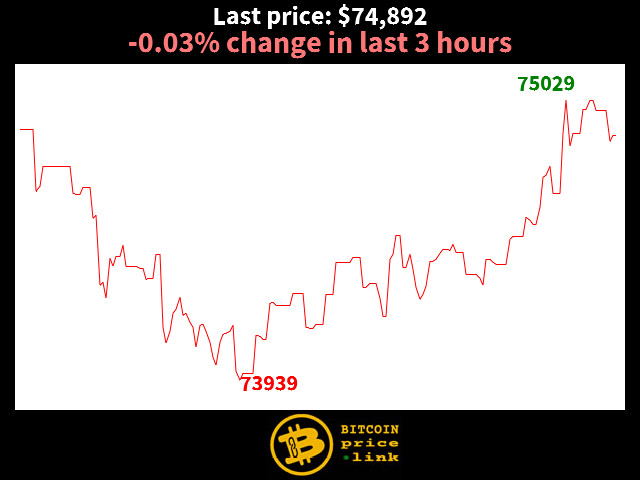 -0.03% change in last 3 hours