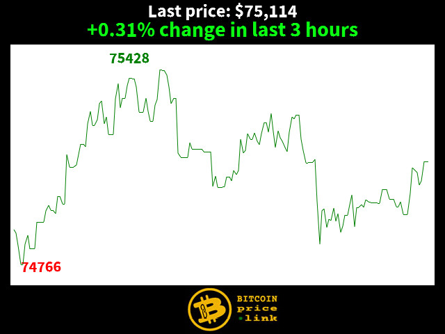 +0.31% change in last 3 hours