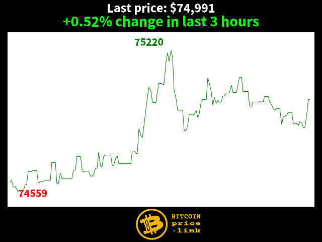 +0.52% change in last 3 hours