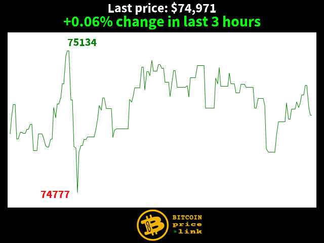 +0.06% change in last 3 hours