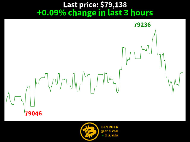 +0.09% change in last 3 hours