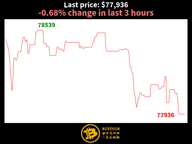 -0.68% change in last 3 hours