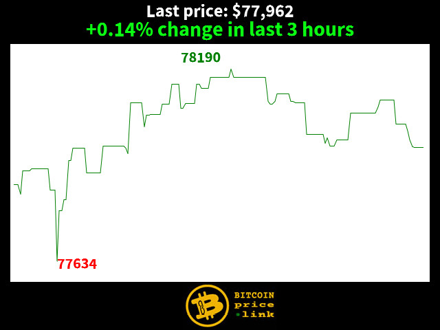 +0.14% change in last 3 hours
