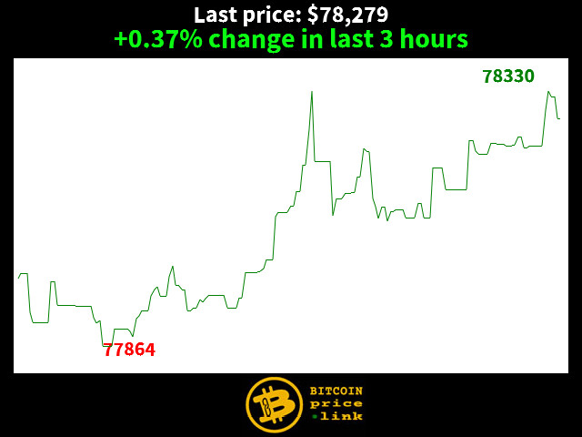 +0.37% change in last 3 hours
