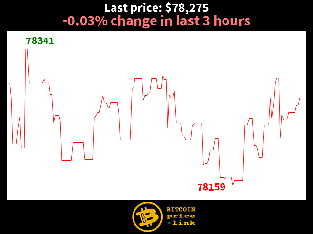 -0.03% change in last 3 hours