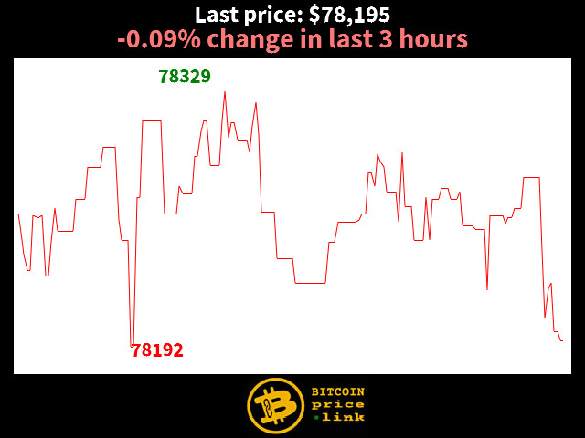 -0.09% change in last 3 hours