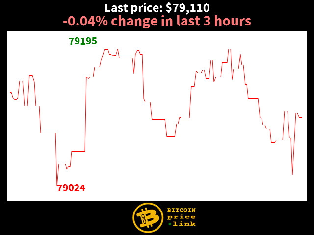 -0.04% change in last 3 hours