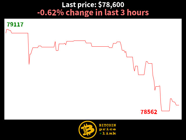 -0.62% change in last 3 hours