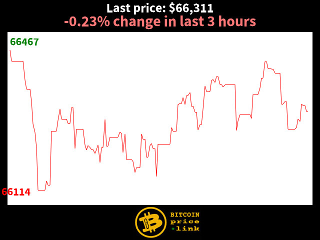 -0.23% change in last 3 hours