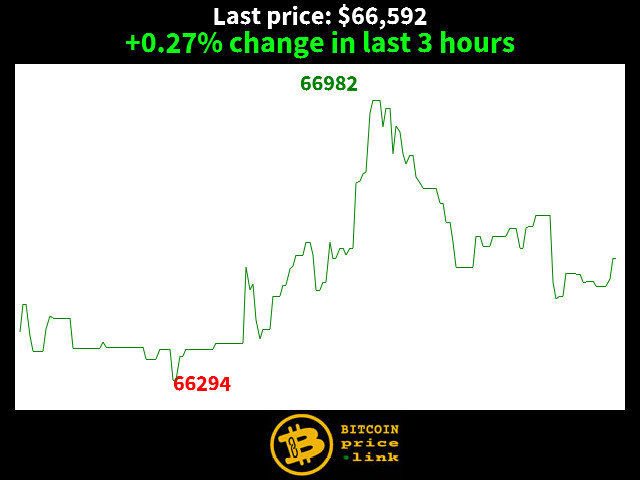 +0.27% change in last 3 hours