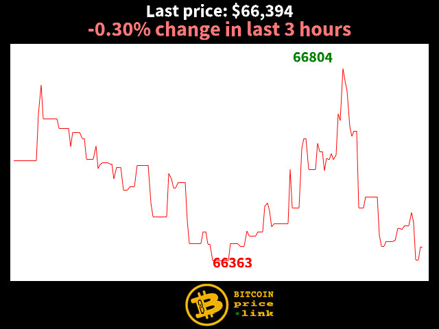 -0.30% change in last 3 hours