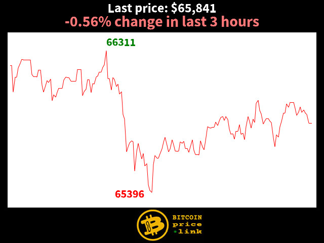 -0.56% change in last 3 hours
