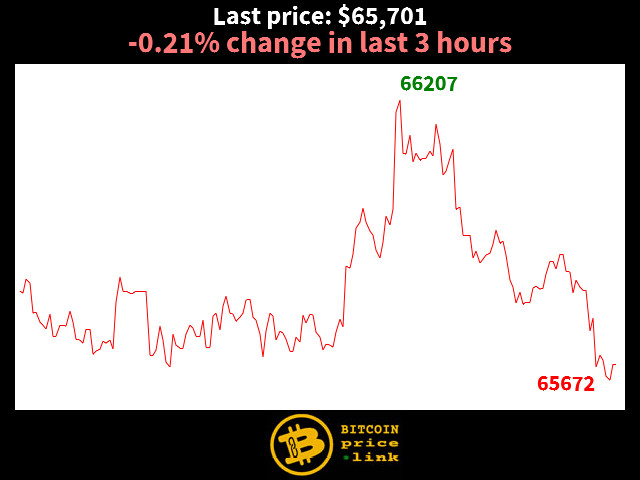 -0.21% change in last 3 hours