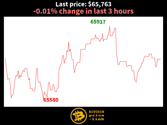 -0.01% change in last 3 hours