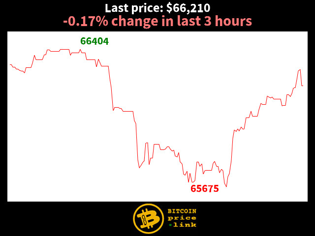 -0.17% change in last 3 hours
