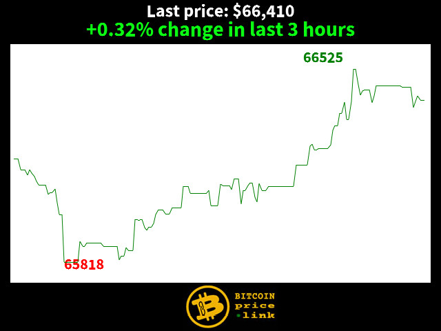 +0.32% change in last 3 hours