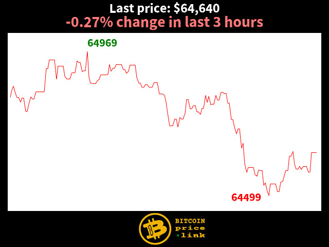 -0.27% change in last 3 hours