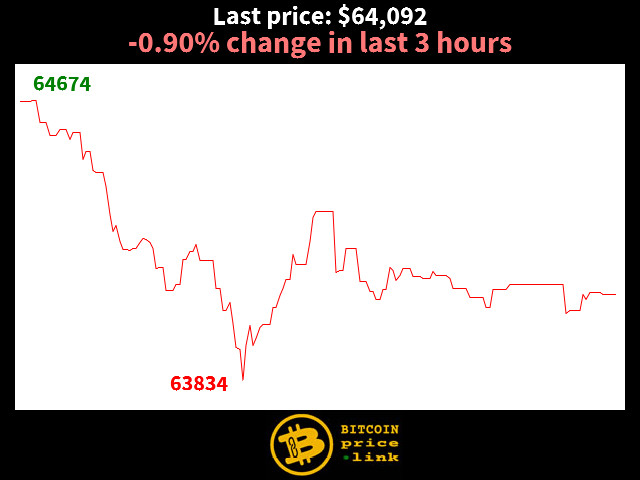 -0.90% change in last 3 hours