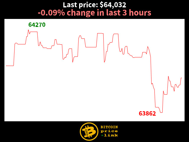 -0.09% change in last 3 hours