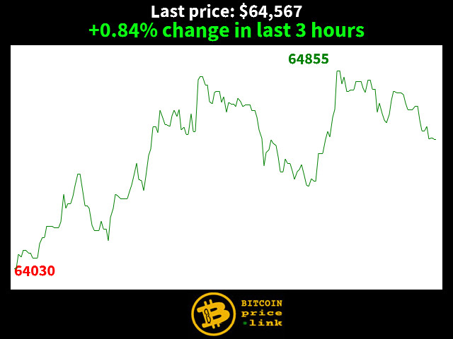 +0.84% change in last 3 hours