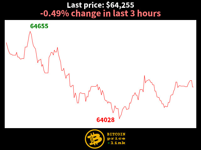 -0.49% change in last 3 hours