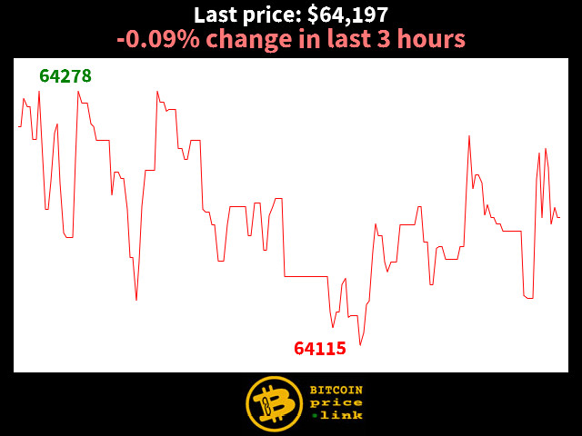-0.09% change in last 3 hours
