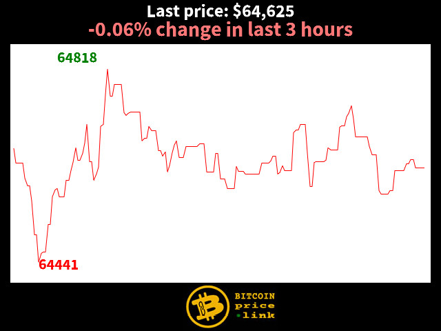 -0.06% change in last 3 hours