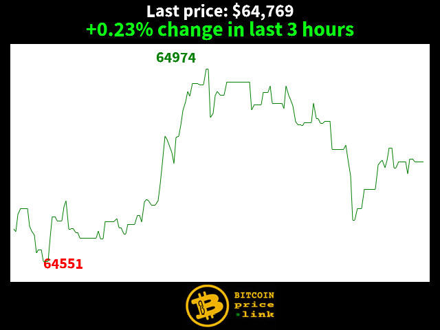 +0.23% change in last 3 hours