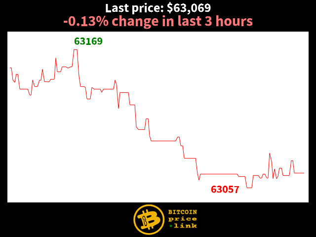 -0.13% change in last 3 hours