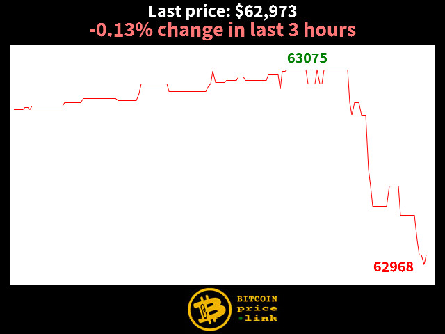 -0.13% change in last 3 hours