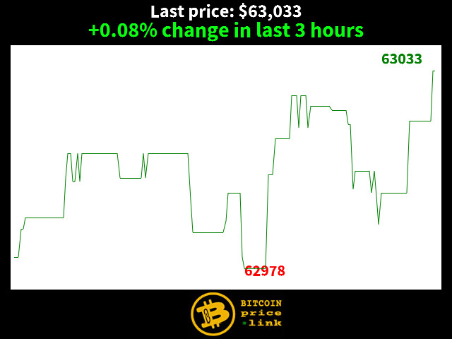 +0.08% change in last 3 hours