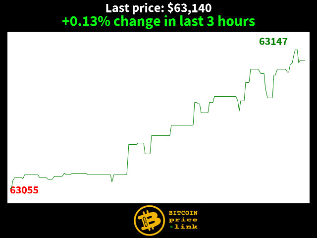+0.13% change in last 3 hours
