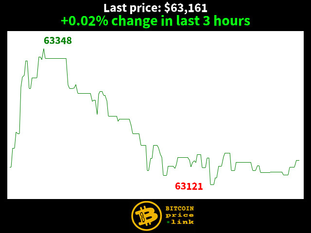 +0.02% change in last 3 hours