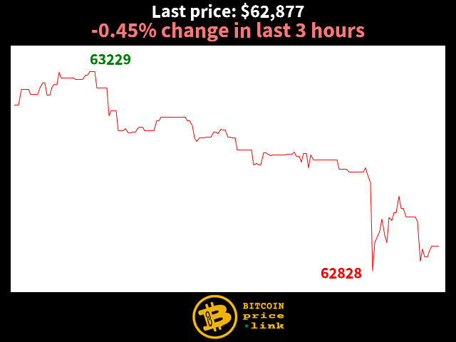 -0.45% change in last 3 hours