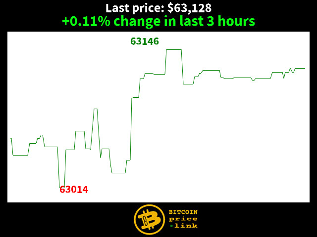 +0.11% change in last 3 hours