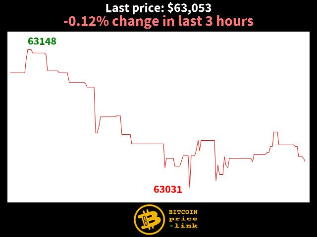 -0.12% change in last 3 hours