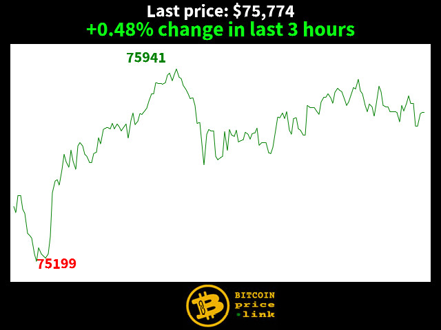 +0.48% change in last 3 hours