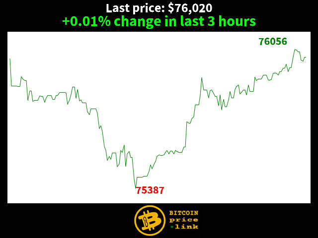 +0.01% change in last 3 hours