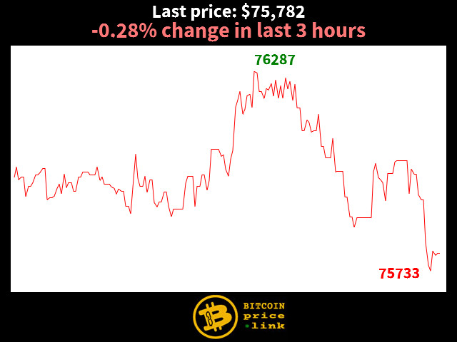 -0.28% change in last 3 hours