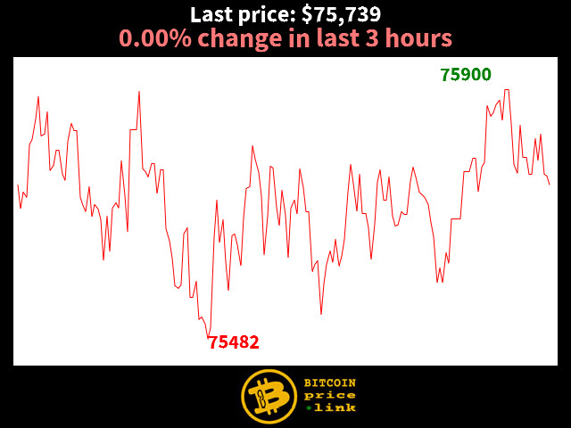 0.00% change in last 3 hours