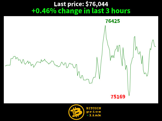 +0.46% change in last 3 hours