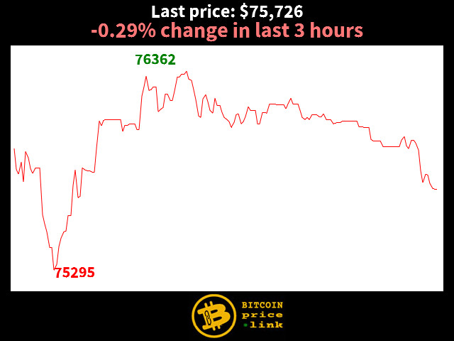 -0.29% change in last 3 hours