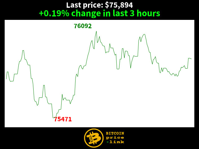+0.19% change in last 3 hours