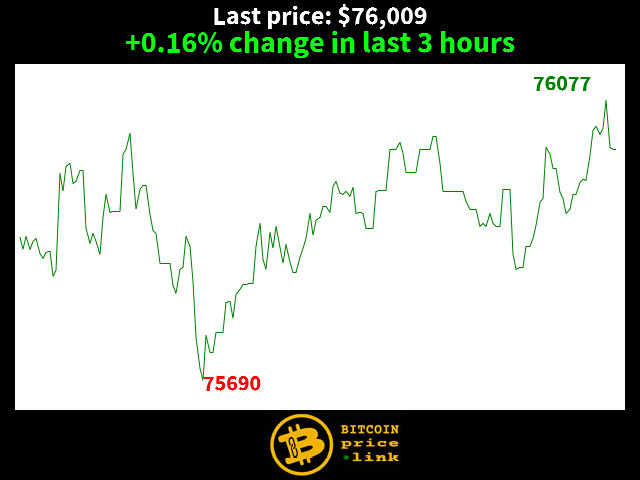 +0.16% change in last 3 hours