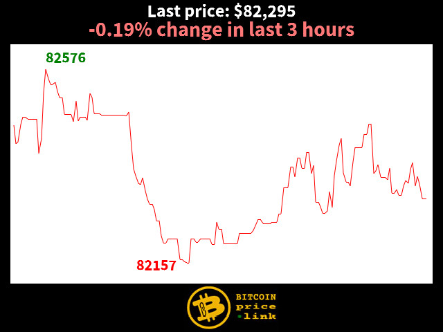 -0.19% change in last 3 hours