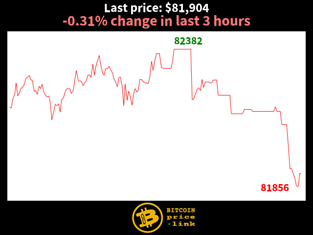 -0.31% change in last 3 hours