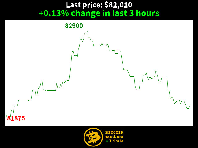 +0.13% change in last 3 hours