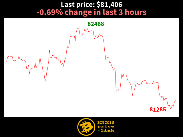 -0.69% change in last 3 hours